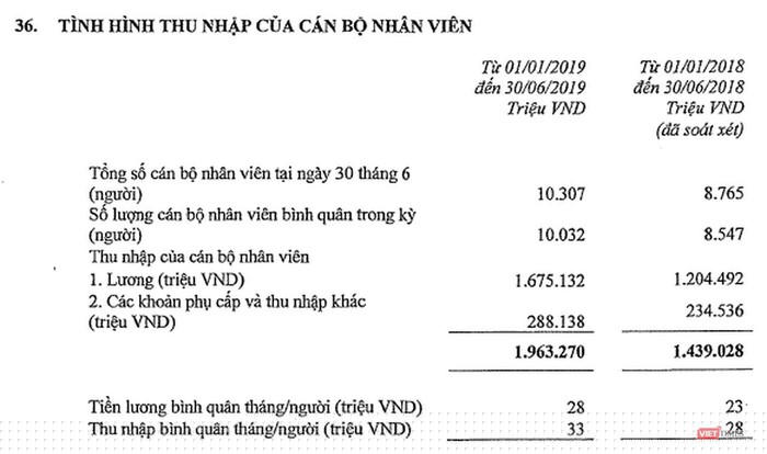 Thu nhập bình quân của nhân viên Techcombank được cải thiện đáng kể (Nguồn: TCB)