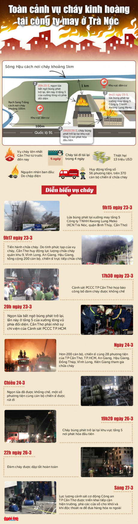 To&agrave;n cảnh vụ ch&aacute;y thiệt hại 13 triệu USD ở Khu c&ocirc;ng nghiệp Tr&agrave; N&oacute;c