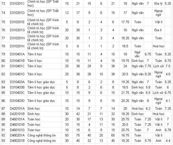 Điểm chuẩn của c&aacute;c trường ĐH Sư phạm năm 2016