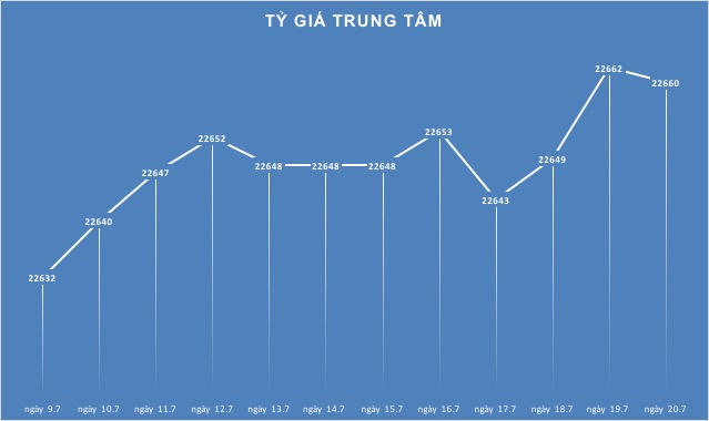 Ai hưởng lợi từ “chênh” tỷ giá giữa thị trường chính thức và chợ đen?