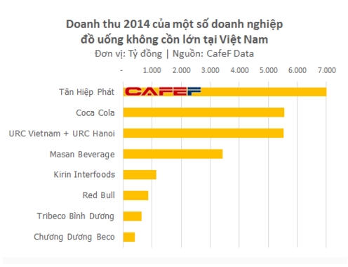 Doanh thu năm 2014 ( Ảnh Cafef.vn)