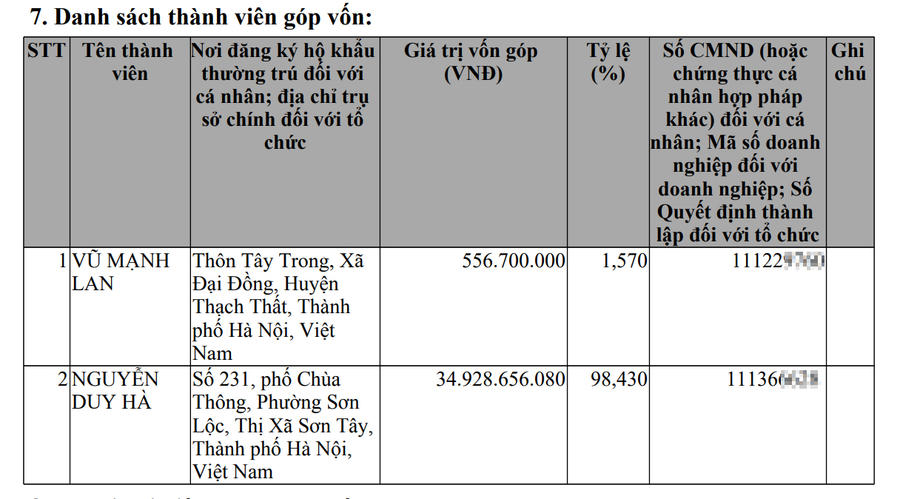 Danh sách thành viên góp vốn của Công ty TNHH Đầu tư và Phát triển Xây dựng Thành Hưng.