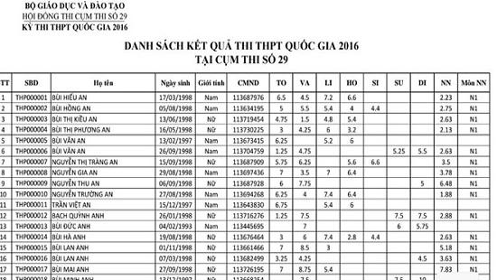 Danh sách kết quả thi tại cụm thi số 29. (Ảnh: Công Lý)