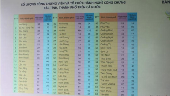 Biểu đồ số lượng Công chứng viên Việt Nam.