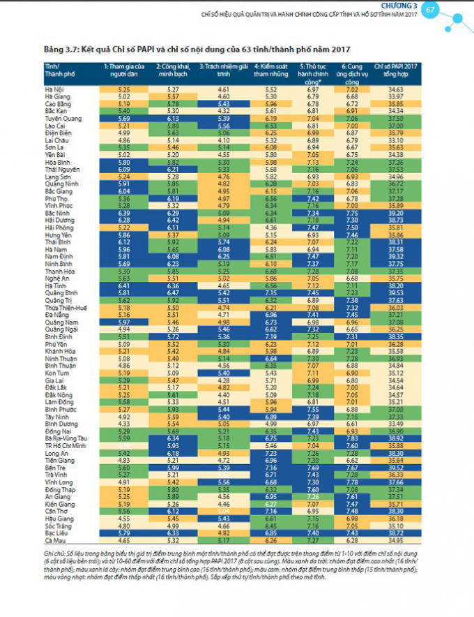 Quảng Ninh là địa phương đứng thứ 14 trong bằng kết quả chỉ số PAPI.