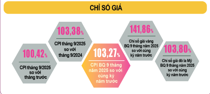 Chỉ số giá tiêu dùng (CPI) tháng Chín tăng 0,42% so với tháng