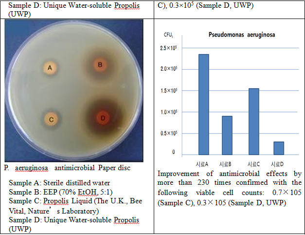 Nghi&ecirc;n cứu Unique Biotech. Co., ltd về khả năng ức chế sự ph&aacute;t triển vi khuẩn E.Coli v&agrave; P. aeruginosa antimicrobial