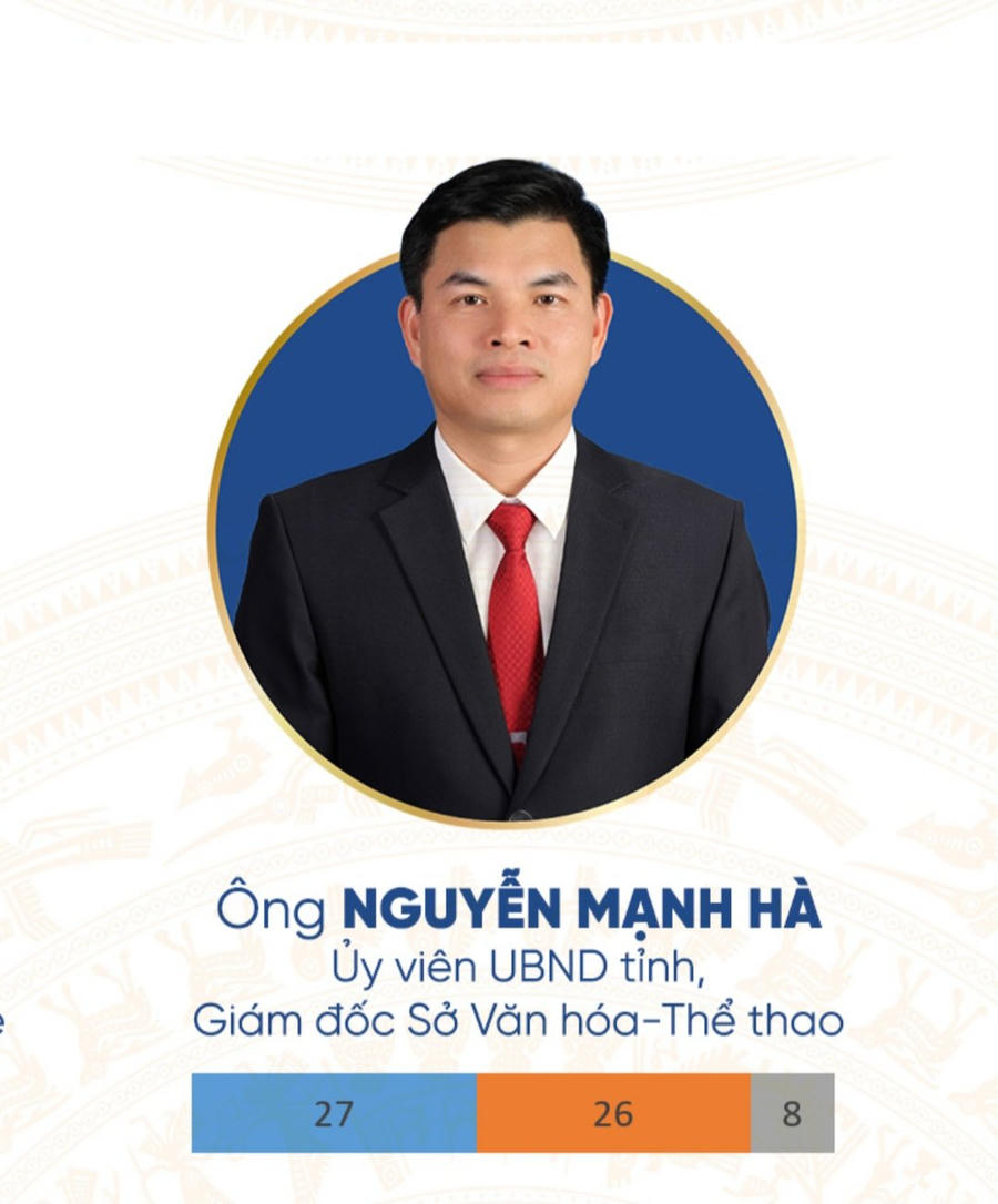 Ông Nguyễn Mạnh Hà - Giám đốc Sở Văn hóa - Thể thao là người có số phiếu tín nhiệm cao thấp nhất trong số các lãnh đạo cấp Sở tỉnh Quảng Ninh.
