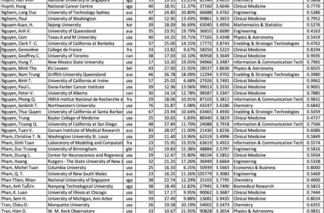 Hơn 40 nhà khoa học gốc Việt trong danh sách có trích dẫn nhiều nhất thế giới