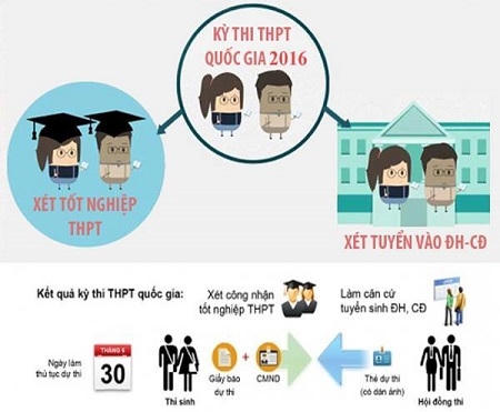 Quy trình đăng ký dự thi THPT Quốc gia năm 2016. Đồ họa internet.