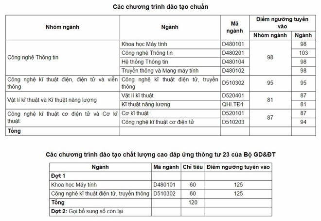 ĐH Quốc gia H&agrave; Nội c&ocirc;ng bố điểm chuẩn hệ ch&iacute;nh quy đợt 1 năm 2016