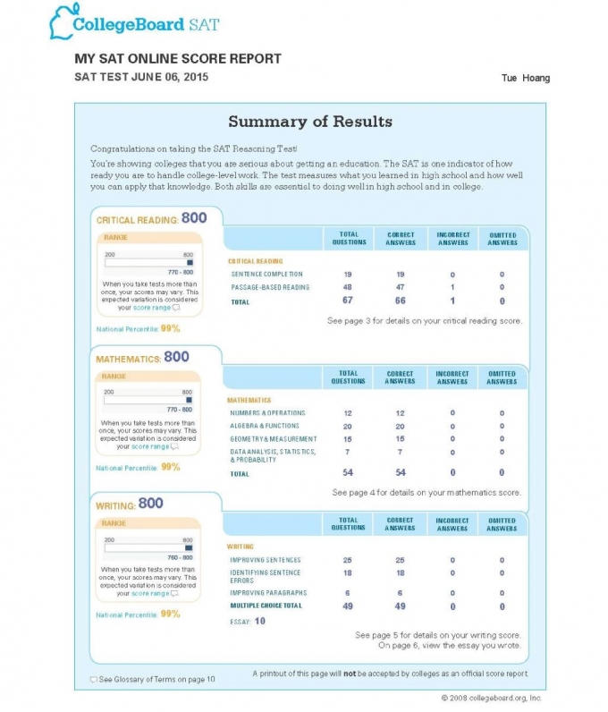 Bảng điểm tuyệt đối của Tuệ trong kỳ thi SAT I được tổ chức vào ngày 06/06/2015.