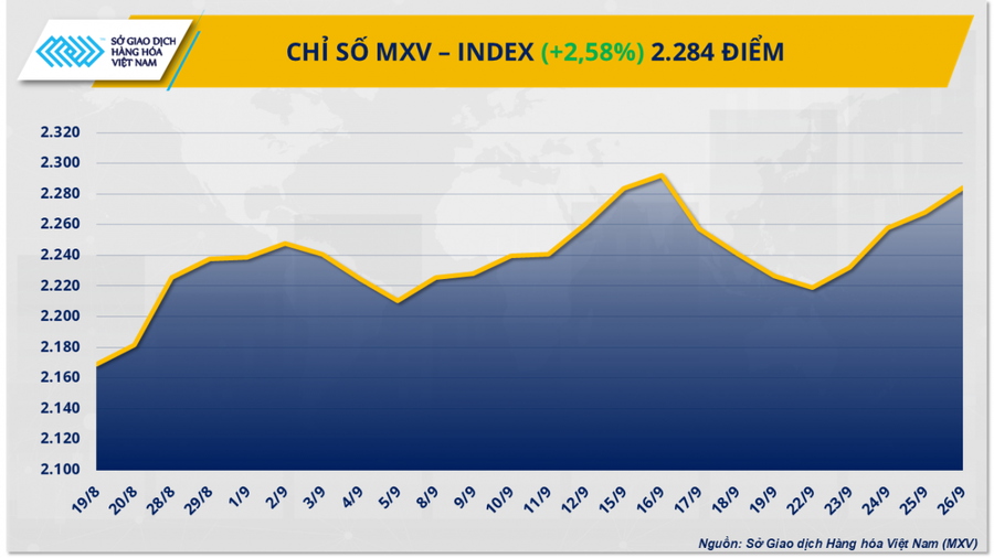 Chỉ số MXV-Index bật gần 3% lên 2.284 điểm.