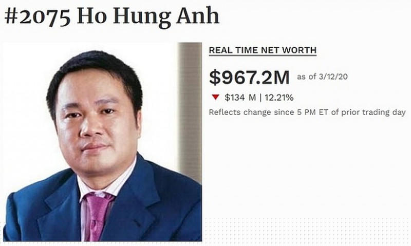 Chủ tịch Techcombank không còn là tỷ phú USD theo thống kê của Forbes.