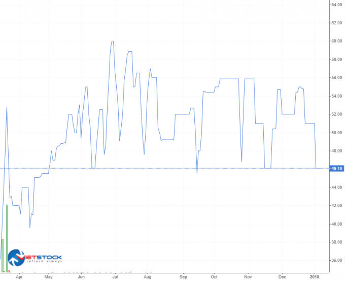 Diễn biến giá cổ phiếu HHC. (Nguồn: Vietstock)