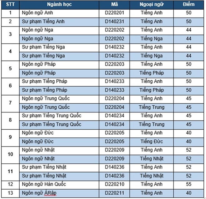 ĐH Quốc gia H&agrave; Nội c&ocirc;ng bố điểm chuẩn hệ ch&iacute;nh quy đợt 1 năm 2016