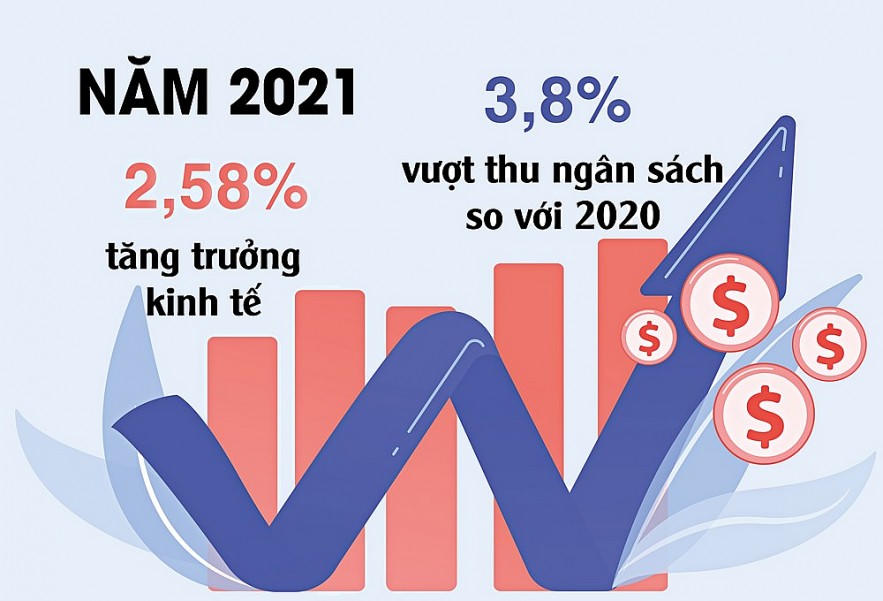 Nguồn: Bộ Tài chính Đồ họa: Hồng Vân