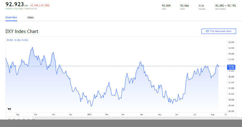 bieu-do-chi-so-US-Dollar-Index-ngay-12-08-2021