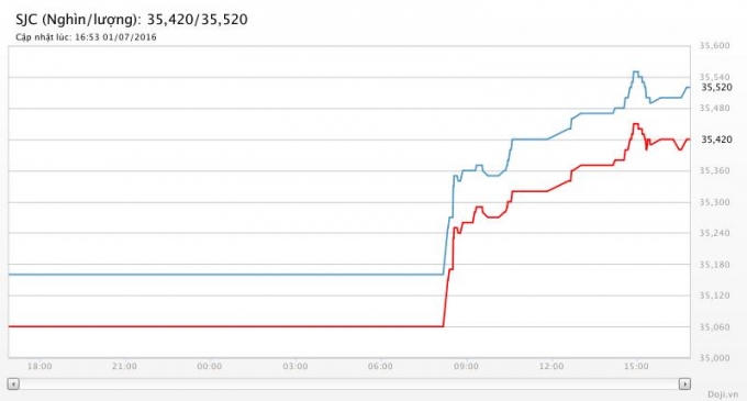 Giá vàng SJC của tập đoàn Doji tại Hà Nội là 35,420 – 35,520 triệu đồng/lượng (chiều mua – bán) (Ảnh nguồn Doji.vn)