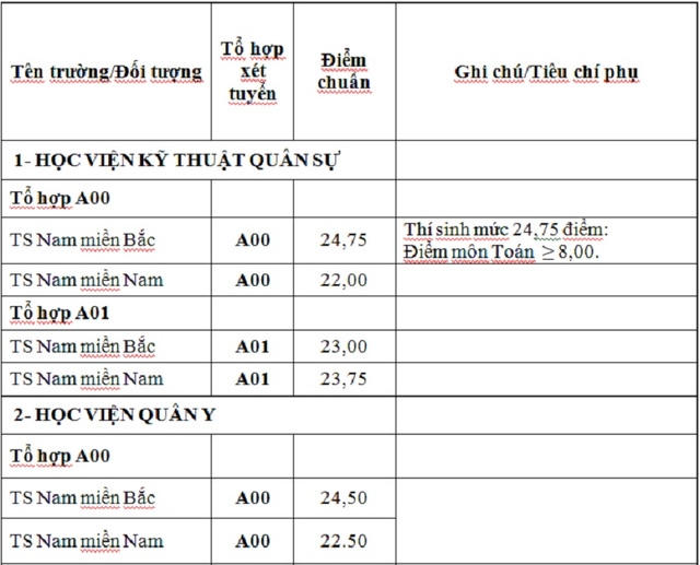 Điểm tr&uacute;ng tuyển nguyện vọng bổ sung c&aacute;c trường khối qu&acirc;n đội