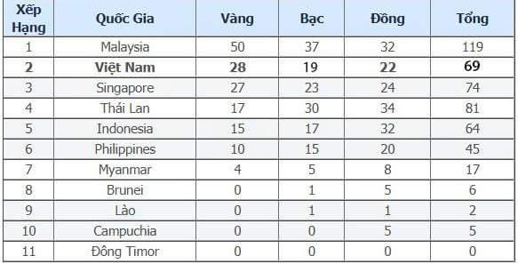 Với 12 tấm HCV gi&agrave;nh được trong ng&agrave;y h&ocirc;m nay (23/8) Đo&agrave;n TTVN đ&atilde; c&oacute; tổng số 28 HCV v&agrave; xếp thứ 2 tr&ecirc;n bảng tổng sắp huy chương SEA Games 29.