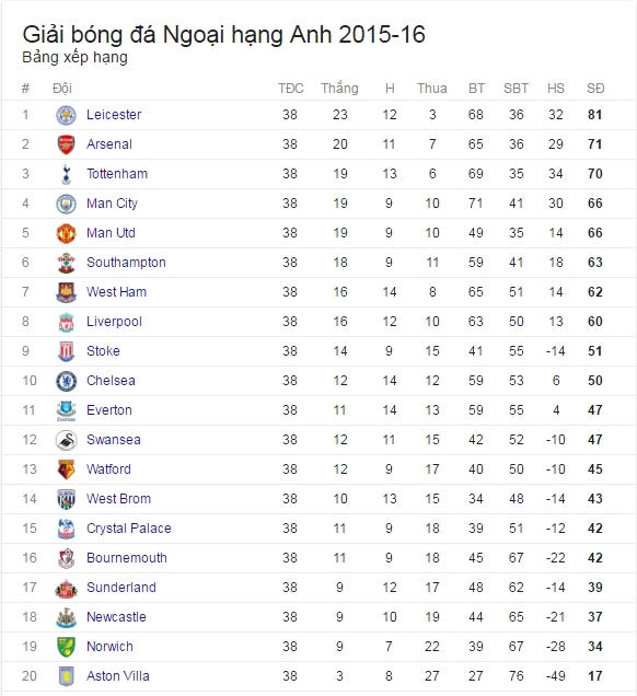 Mùa giải năm ngoái Arsenal xếp vị trí thứ 2.