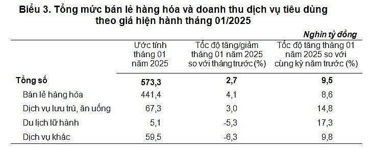 Doanh thu dịch vụ tiêu dùng tháng đầu năm tăng 9.5% so với cùng kỳ.