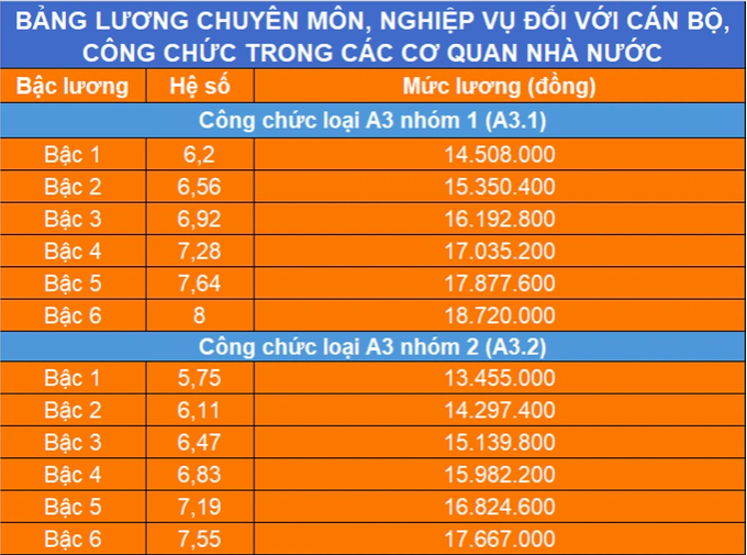 Chi tiết mức lương của cán bộ, công chức khi lương cơ sở tăng lên 2,34 triệu đồng.
Chi tiết mức lương của cán bộ, công chức khi lương cơ sở tăng lên 2,34 triệu đồng.
Chi tiết mức lương của cán bộ, công chức khi lương cơ sở tăng lên 2,34 triệu đồng.
Chi tiết mức lương của cán bộ, công chức khi lương cơ sở tăng lên 2,34 triệu đồng.
Chi tiết mức lương của cán bộ, công chức khi lương cơ sở tăng lên 2,34 triệu đồng.
Chi tiết mức lương của cán bộ, công chức khi lương cơ sở tăng lên 2,34 triệu đồng.
