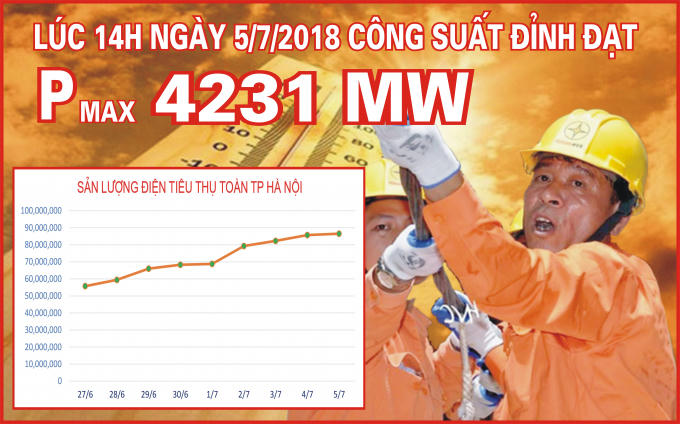 Sản lượng điện tiêu thụ toàn thành phố Hà Nội