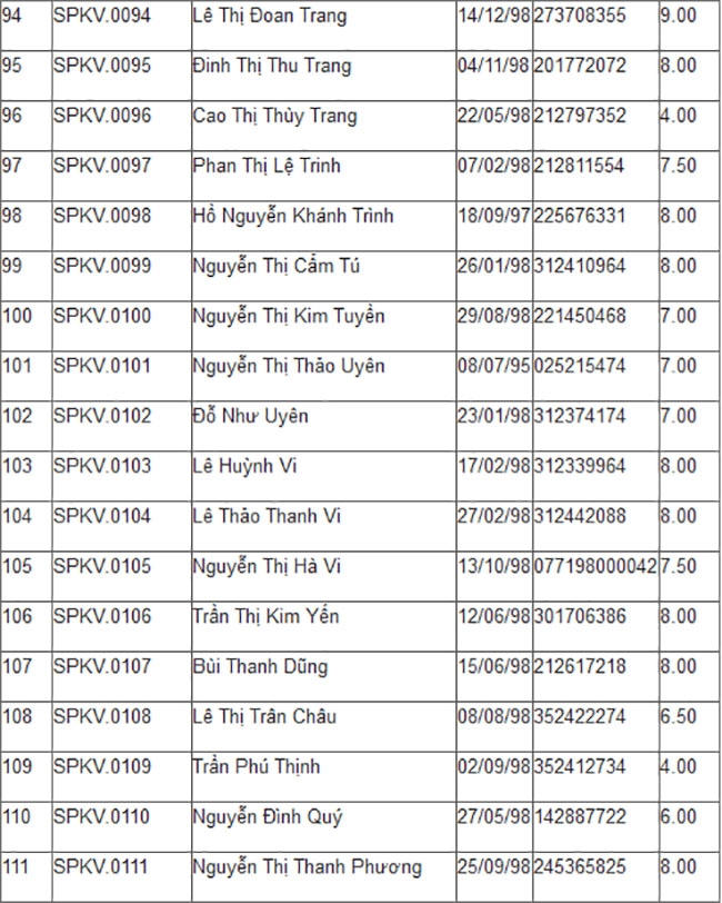 Danh sách điểm thi của các thí sinh. (Ảnh: VietNamNet).
