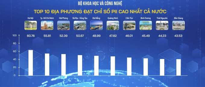 Quảng Ninh nằm trong tốp 10 địa phương có điểm số cao nhất về chỉ số PII năm 2024.