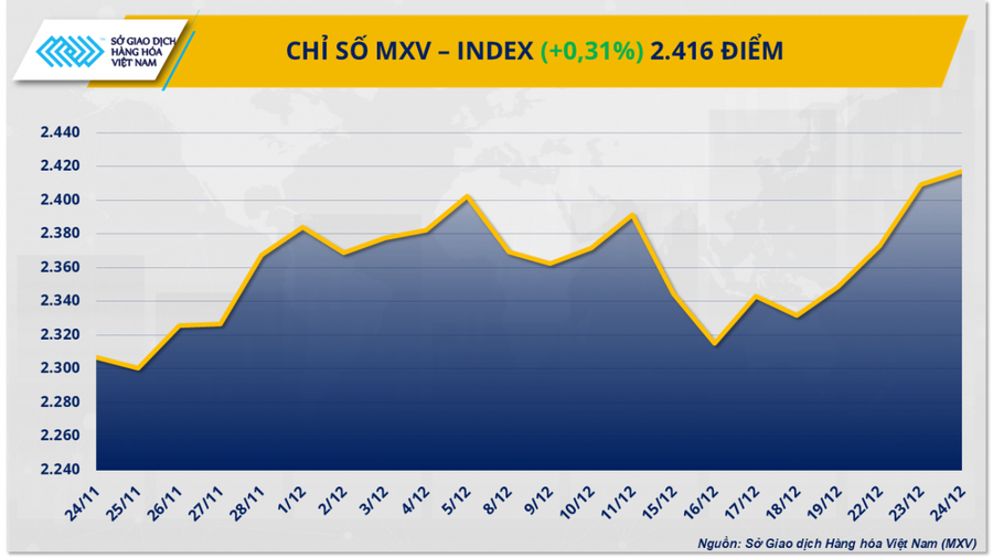 MXV-Index chạm đỉnh gần hai năm.