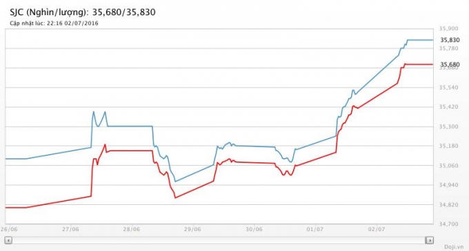 Giá vàng ngày 3/7 tiếp tục tăng mạnh, lên mức cao nhất trong tuần 35,8 triệu đồng/lượng cơ hội "hốt bạc" cho nhà đầu tư.( Ảnh Doji.vn)