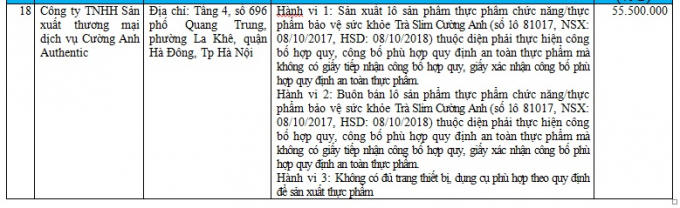 Điểm mặt 18 doanh nghiệp bị Cục ATTP tu&yacute;t c&ograve;i