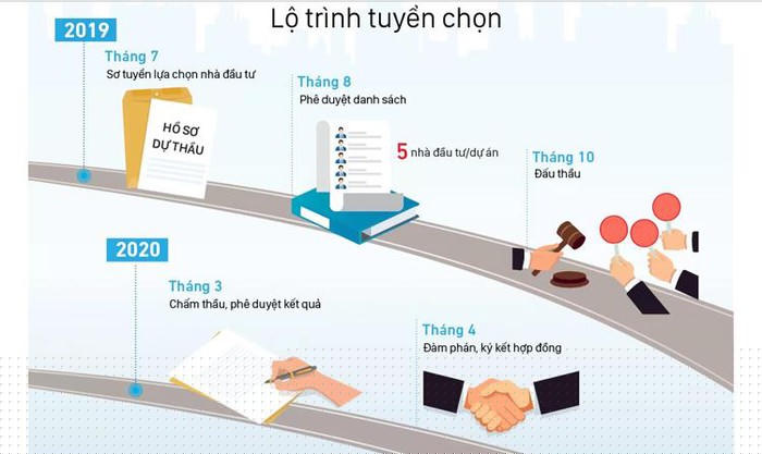 Lộ trình tuyển chọn nhà đầu tư dự thầu cao tốc Bắc Nam.
