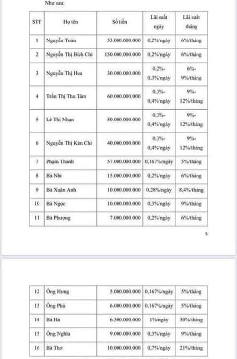 Bà Đào Thị Như Lệ vay tiền nóng của 16 người lên đến gần 500 tỷ đồng; trong đó vay của ông Phạm Thanh 57 tỷ đồng .
