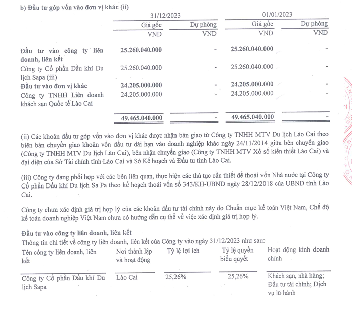 Tình hình đầu tư góp vốn vào các đơn vị khác của Xổ số kiến thiết Lào Cai.