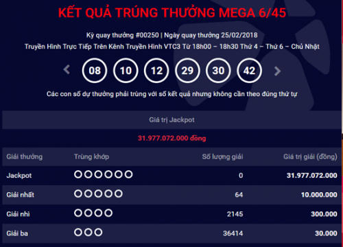 Kết quả xổ số Vietlott 25/2: Jackpot trị giá hơn 31 tỷ đồng chưa có chủ