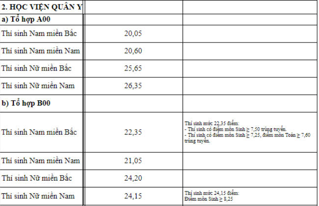 Điểm chuẩn Học viện Quân Y.
