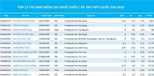 Top 13 thí sinh đạt điểm cao nhất khối C kỳ thi THPT quốc gia 2016. Đồ họa: Lê Văn.