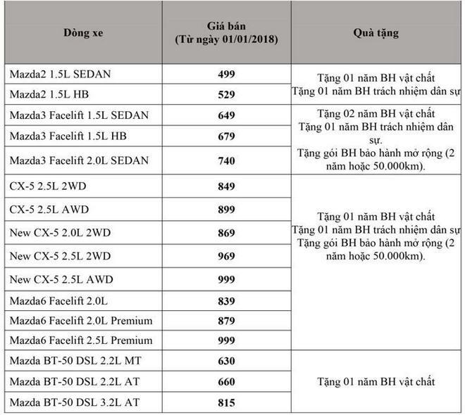 Giá xe Mazda so với tháng cuối cùng của năm 2017 nổi bật có CX-5 2.5 2WD tăng giá 30 triệu đồng, còn lại hầu hết được điều chỉnh giảm nhẹ, nhưng vẫn chưa xuống đến mức như đã hứa vào tháng 11/2017.