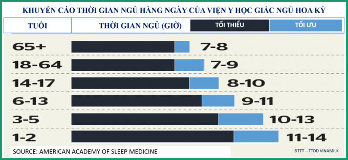 Khuyến cáo thời gian ngủ hàng ngày