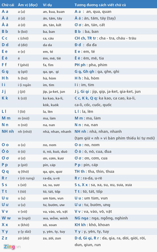 Bảng chữ cái mới theo cải cách của PGS Bùi Hiền. Đồ hoạ: Minh Trí.