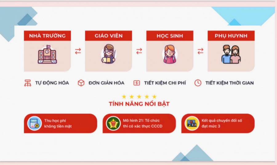 Giải pháp Trường học số (K12Online) được thiết kế để phục vụ 4 nhóm đối tượng chính: nhà trường, giáo viên, học sinh và phụ huynh. Mỗi nhóm có thể sử dụng các tính năng phù hợp với nhu cầu và mục tiêu riêng nhưng gắn kết trong tổng thể hệ sinh thái, với thao tác đơn giản, tiện ích.