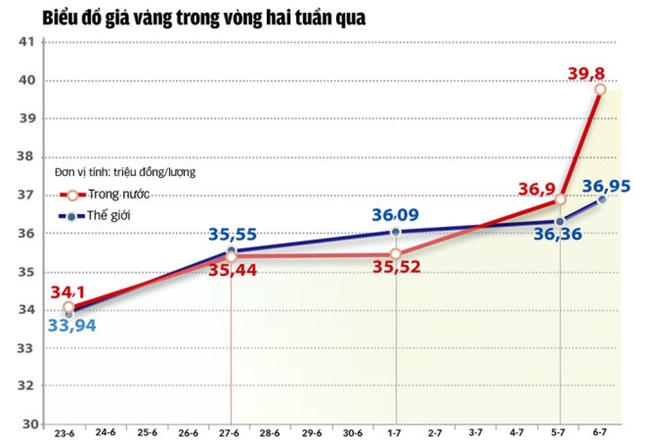 Biểu đồ giá vàng trong hai tuần qua – Đồ họa: V.CƯỜNG (Nguồn vfpress.vn ).