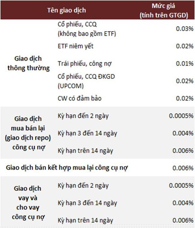 Cẩm nang F0: Những khoản ph&iacute;, thuế nh&agrave; đầu tư phải trả khi giao dịch chứng kho&aacute;n cơ sở ảnh 3