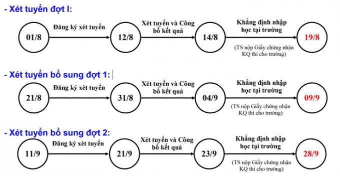 Mốc thời gian quy định các đợt xét tuyển ĐH, CĐ 2016.
