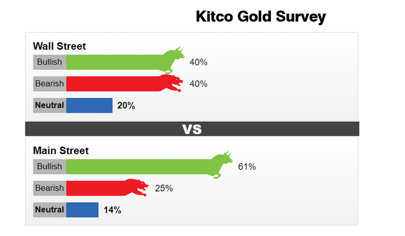 Khảo sát giá vàng tuần từ 16-20.3. Nguồn: Kitco