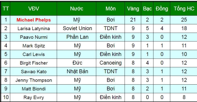 Kình ngư người Mỹ đã giành được 3 tấm HCV ở Olympic Rio, nâng tổng số HCV Thế vận hội của riêng mình lên con số 21.