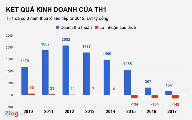 Công ty lỗ hàng trăm tỷ, Shark Vương từ chức ghế chủ tịch